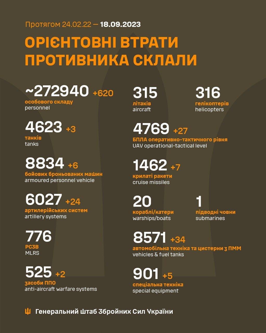 За добу українські воїни ліквідували більше 600 росіян та ряд ворожої техніки 