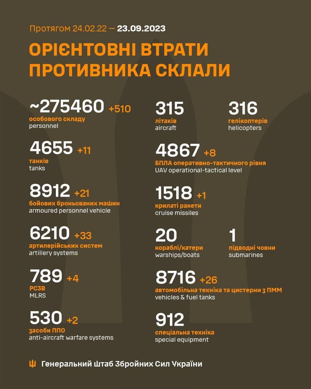 За добу українські воїни ліквідували більше 500 росіян, 11 танків та 33 артилерійські системи