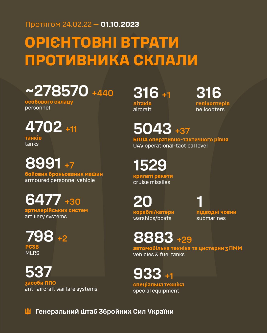 Ворожі втрати: 440 російських окупантів ліквідували в Україні за добу