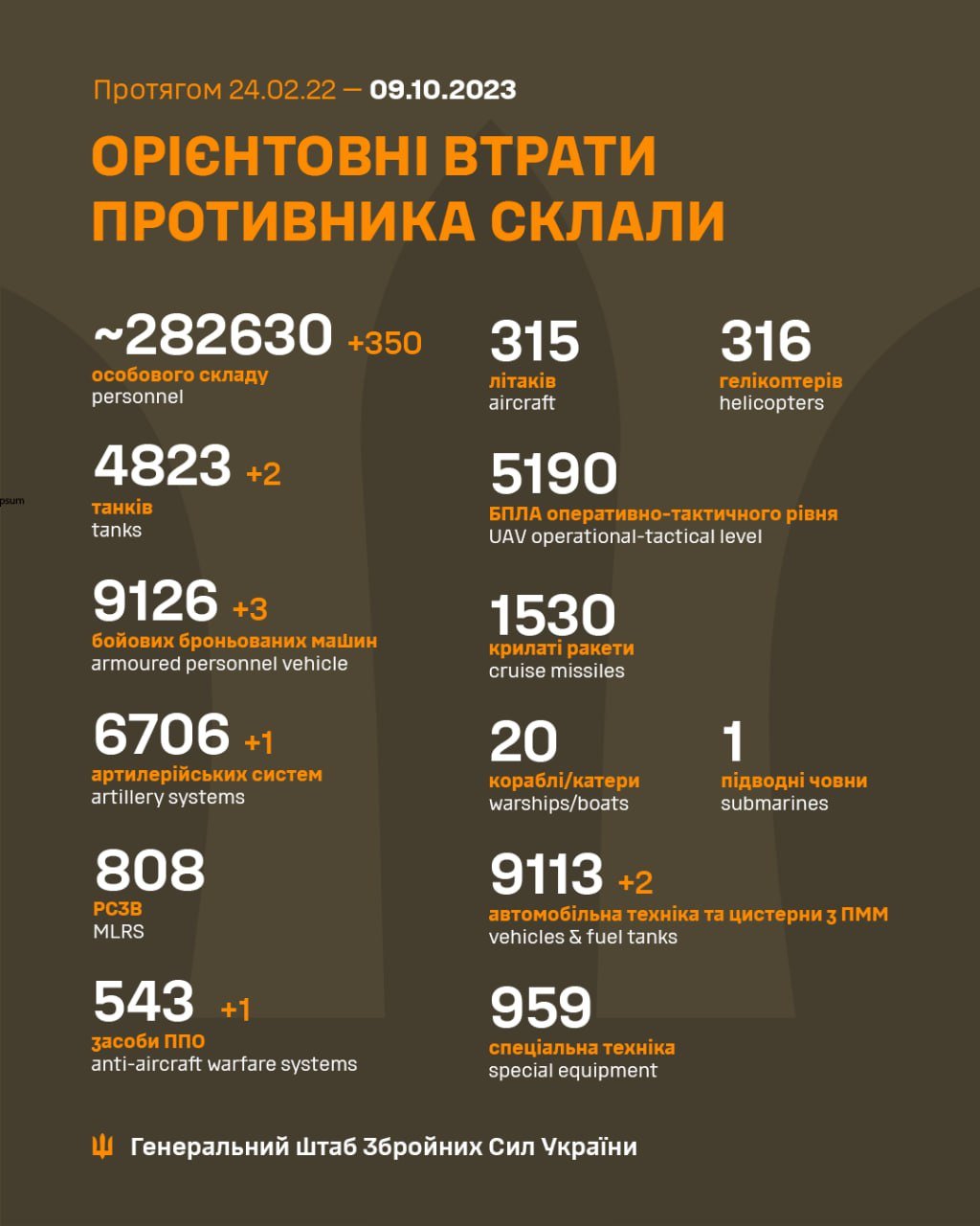 Втрати рашистів у війні з Україною: за добу ліквідовано більше 300 росіян та ряд ворожої техніки 