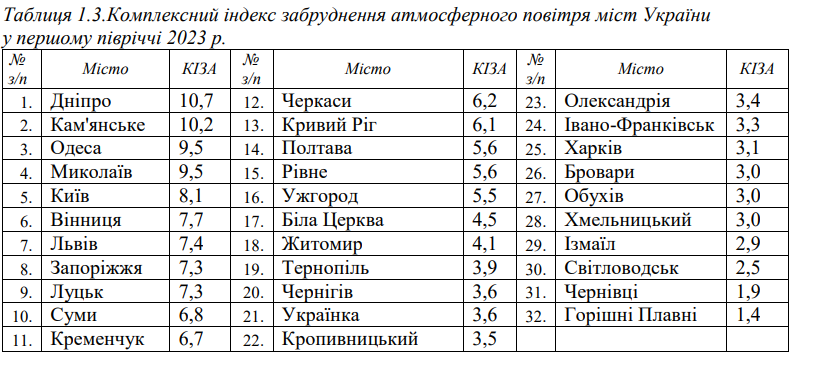 Миколаїв входить до п'ятірки міст України з найзабрудненішим повітрям