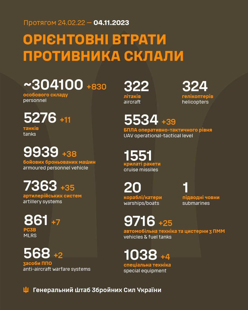 За добу українські воїни ліквідували більше 800 росіян, 11 танків та 35 артсистем