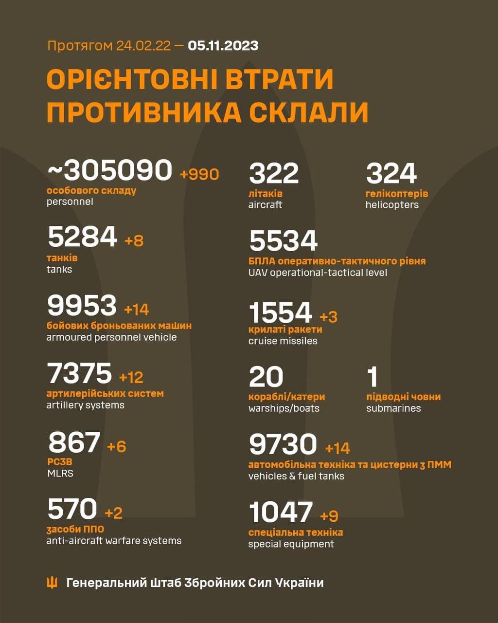 Втрати рашистів у війні з Україною перевищили 305 тисяч 