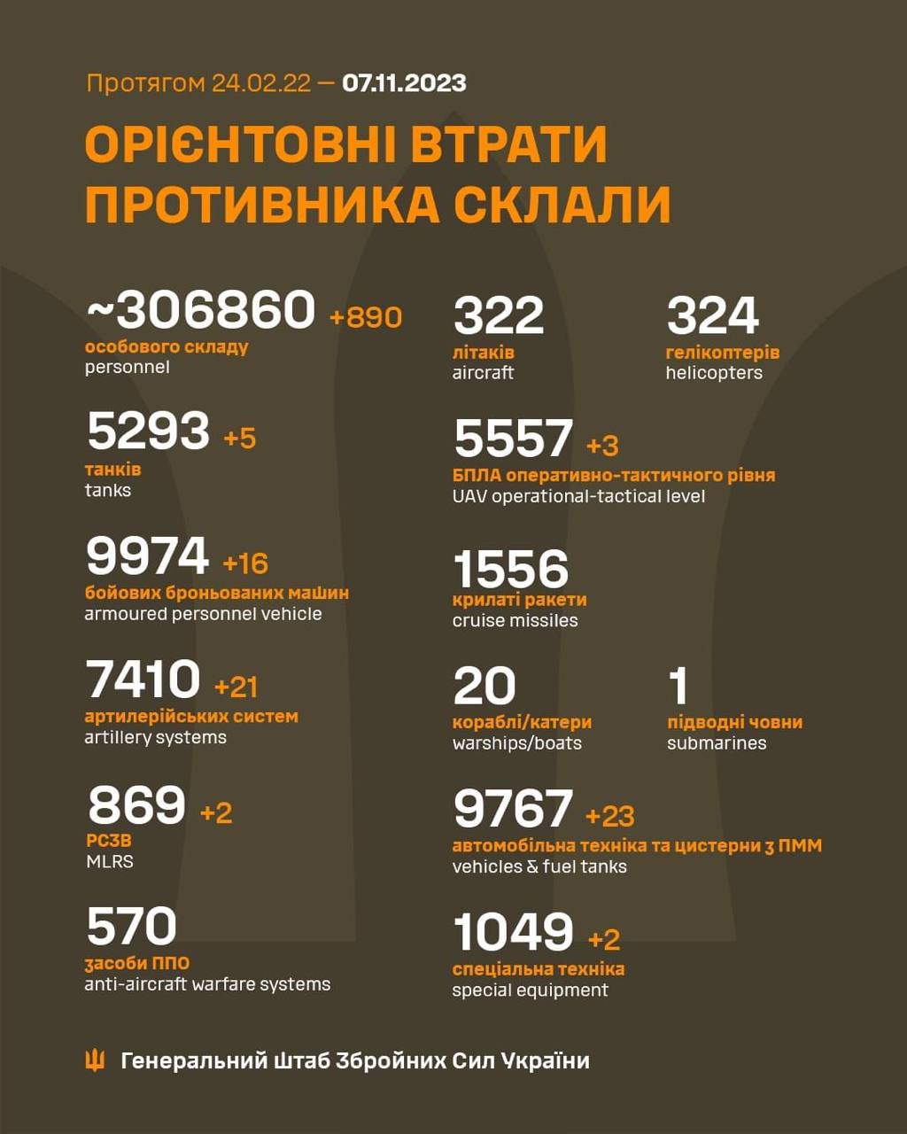 За добу українські воїни ліквідували майже 900 росіян, 5 ворожих танків та 16 артсистем 