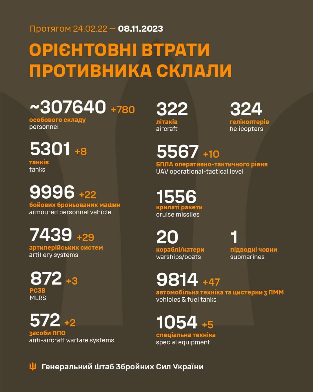 Ворожі втрати: 780 російських окупантів ліквідували в Україні за добу, - ФОТО 