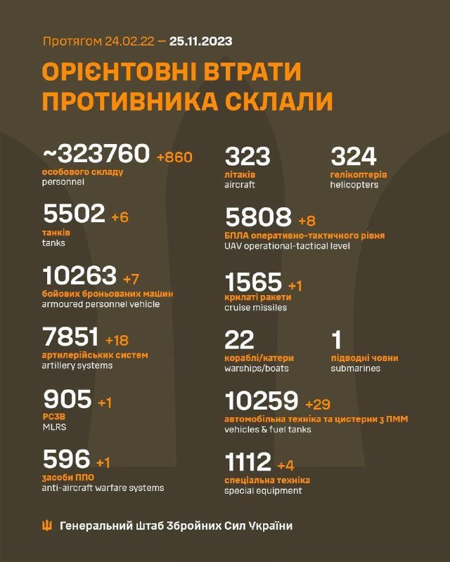 За добу українські воїни ліквідували більше 800 рашистів, 6 ворожих танків та 18 артилерійських систем 