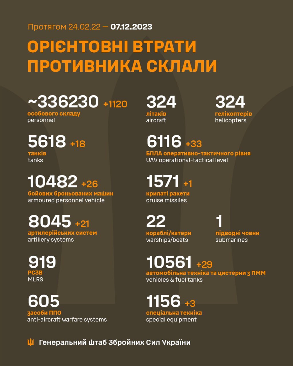 Втрати рашистів у війні з Україною перевищили 330 тисяч 