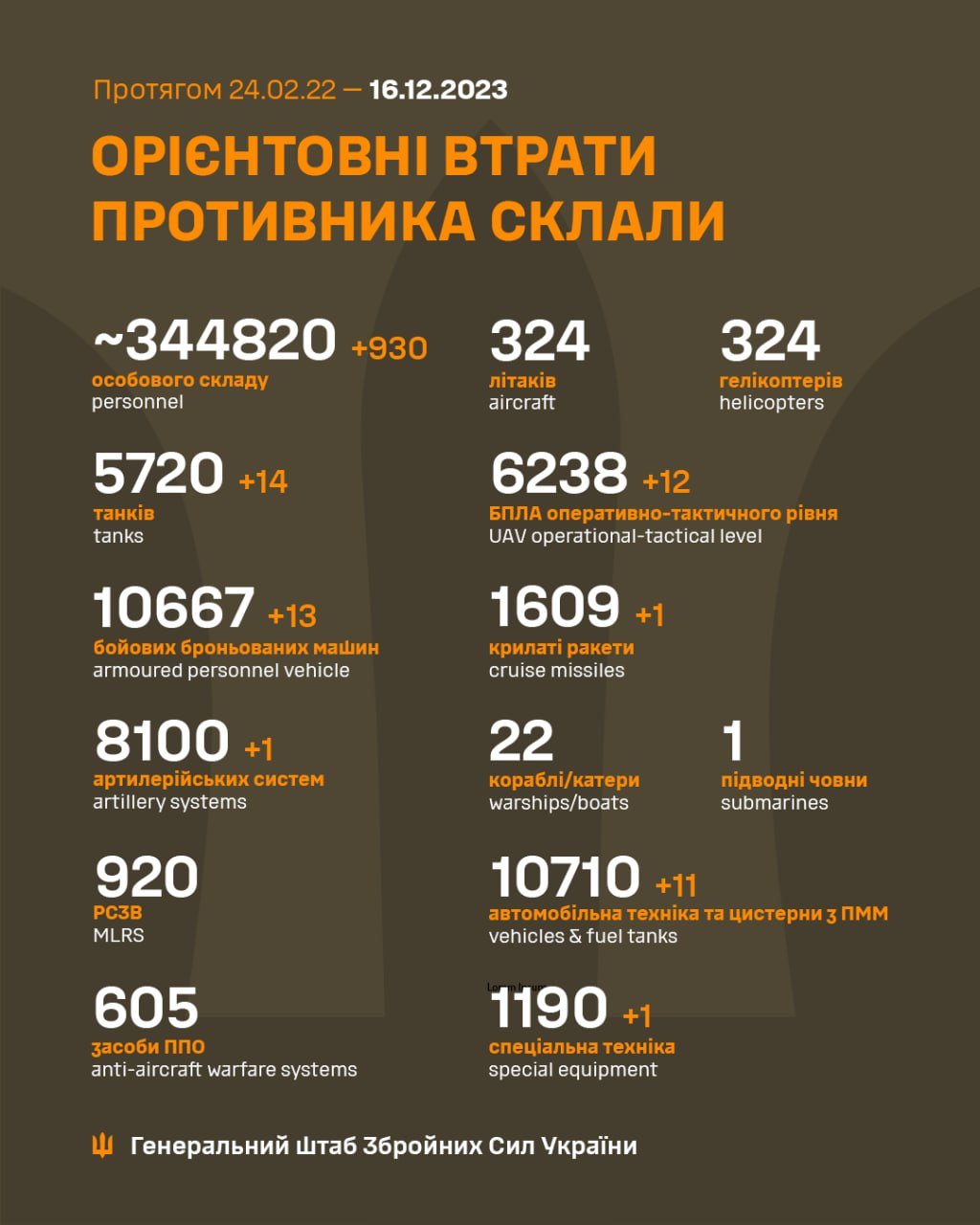 За добу українські воїни ліквідували більше 900 росіян та ряд ворожої техніки 