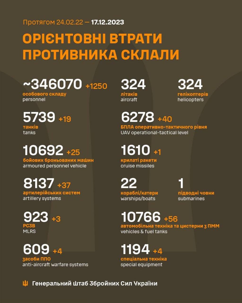 За добу українські воїни ліквідували більше тисячі росіян, 19 ворожих танків та 37 артсистем 