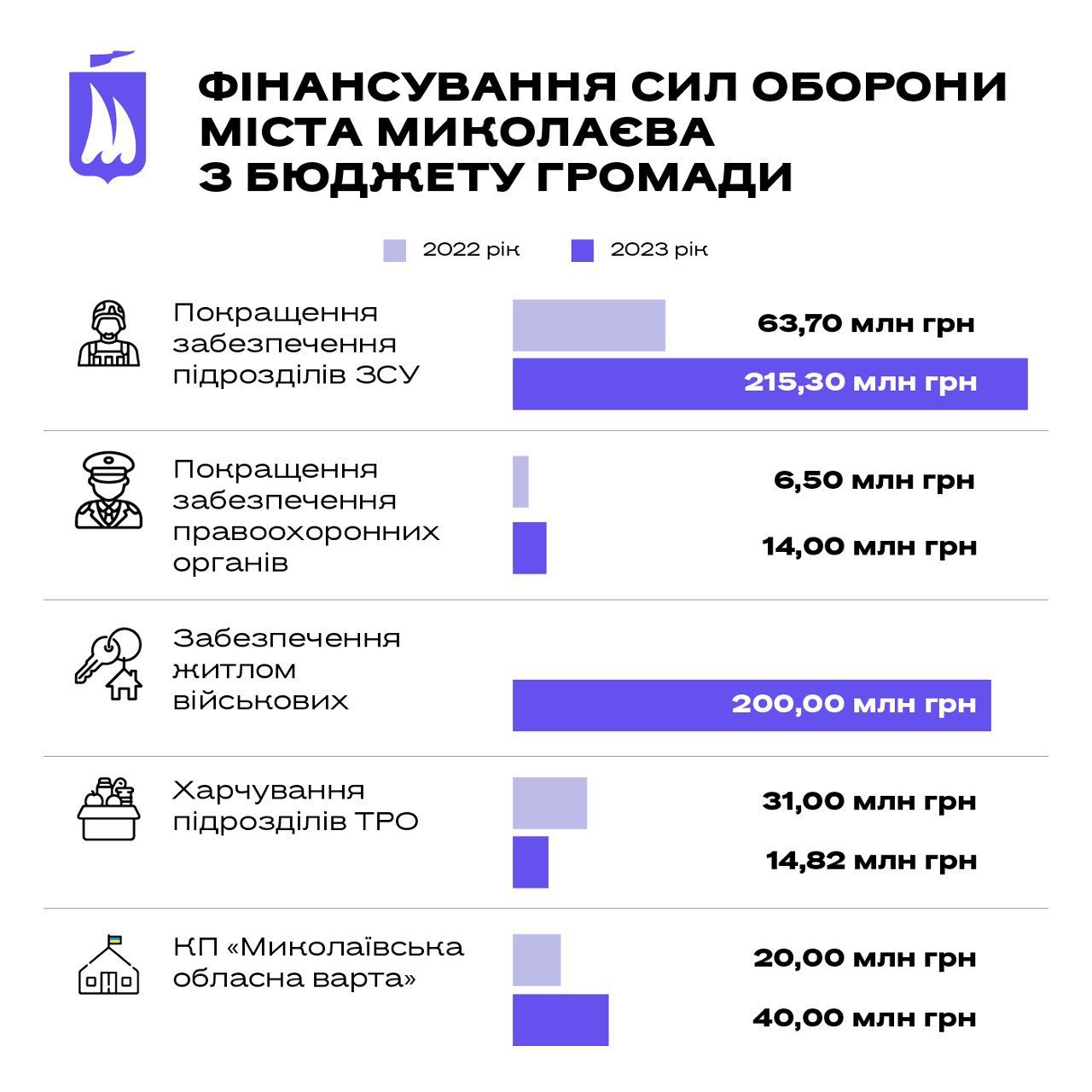 Миколаїв продовжить допомагати армії після втрати 