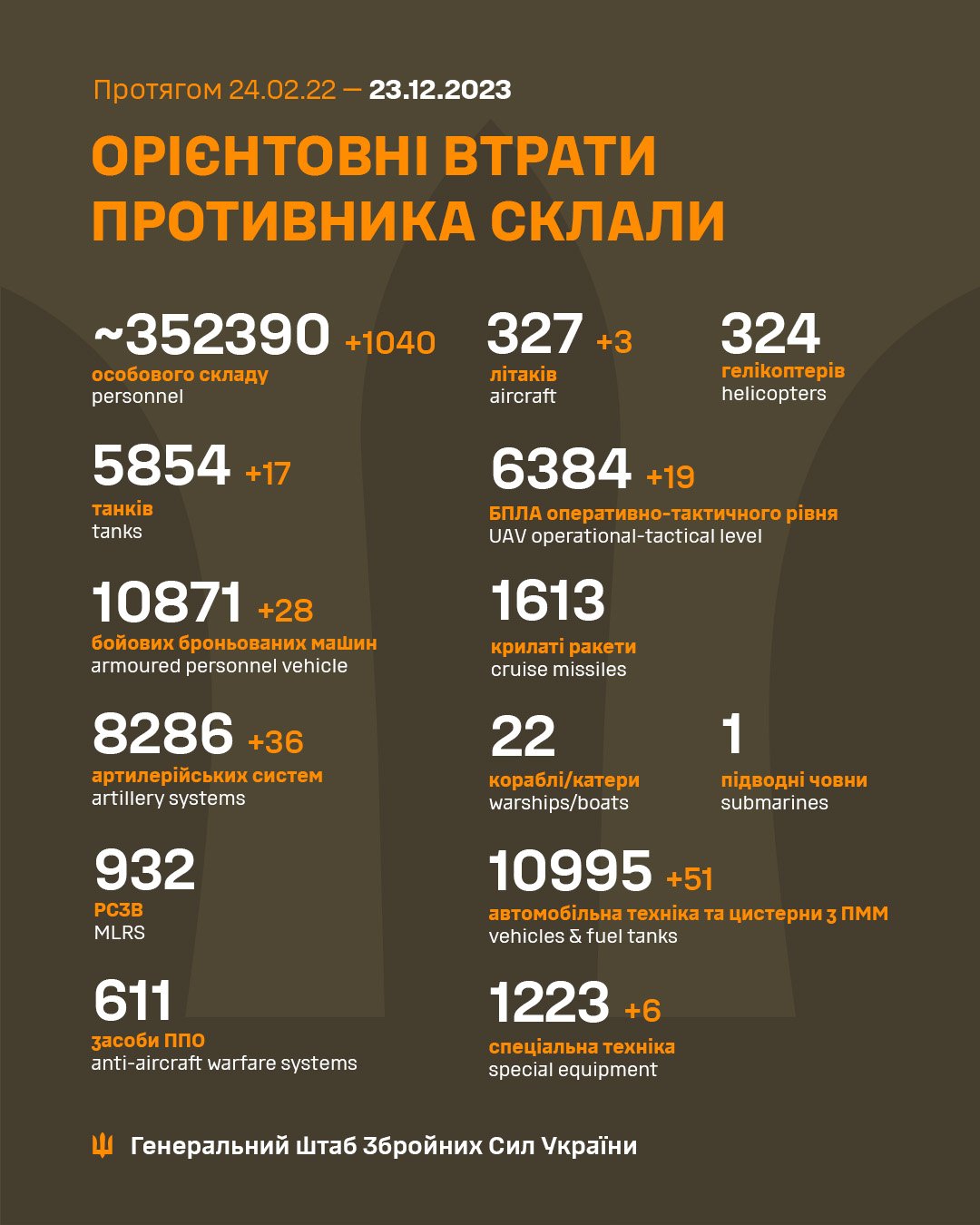 Українські захисники ліквідували 1040 російських окупантів та ряд ворожої техніки за добу, - ФОТО