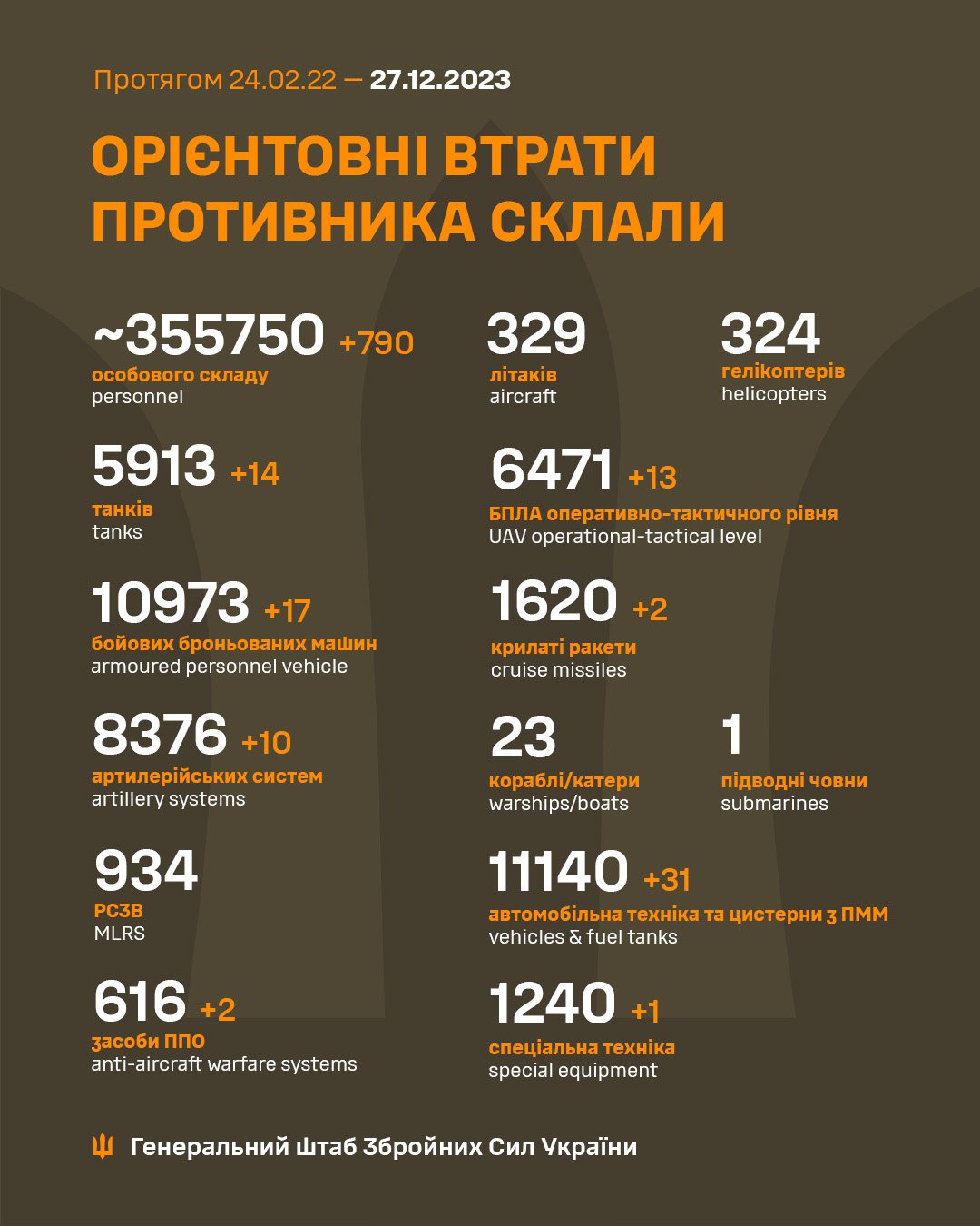 Українські захисники ліквідували 790 російських окупантів та ряд ворожої техніки за добу, - ФОТО