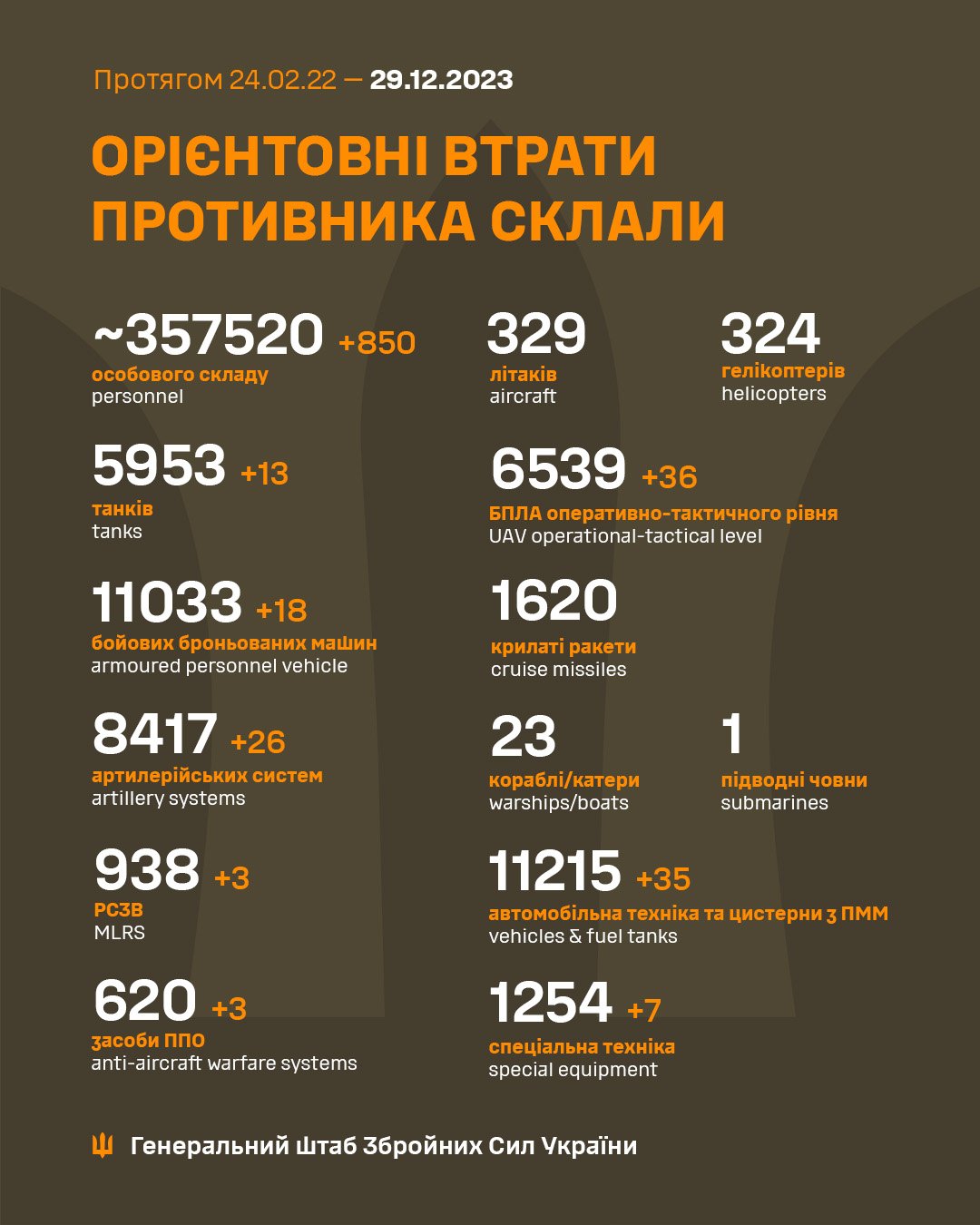 Українські захисники ліквідували понад 850 російських окупантів за добу та ряд ворожої техніки, - ФОТО