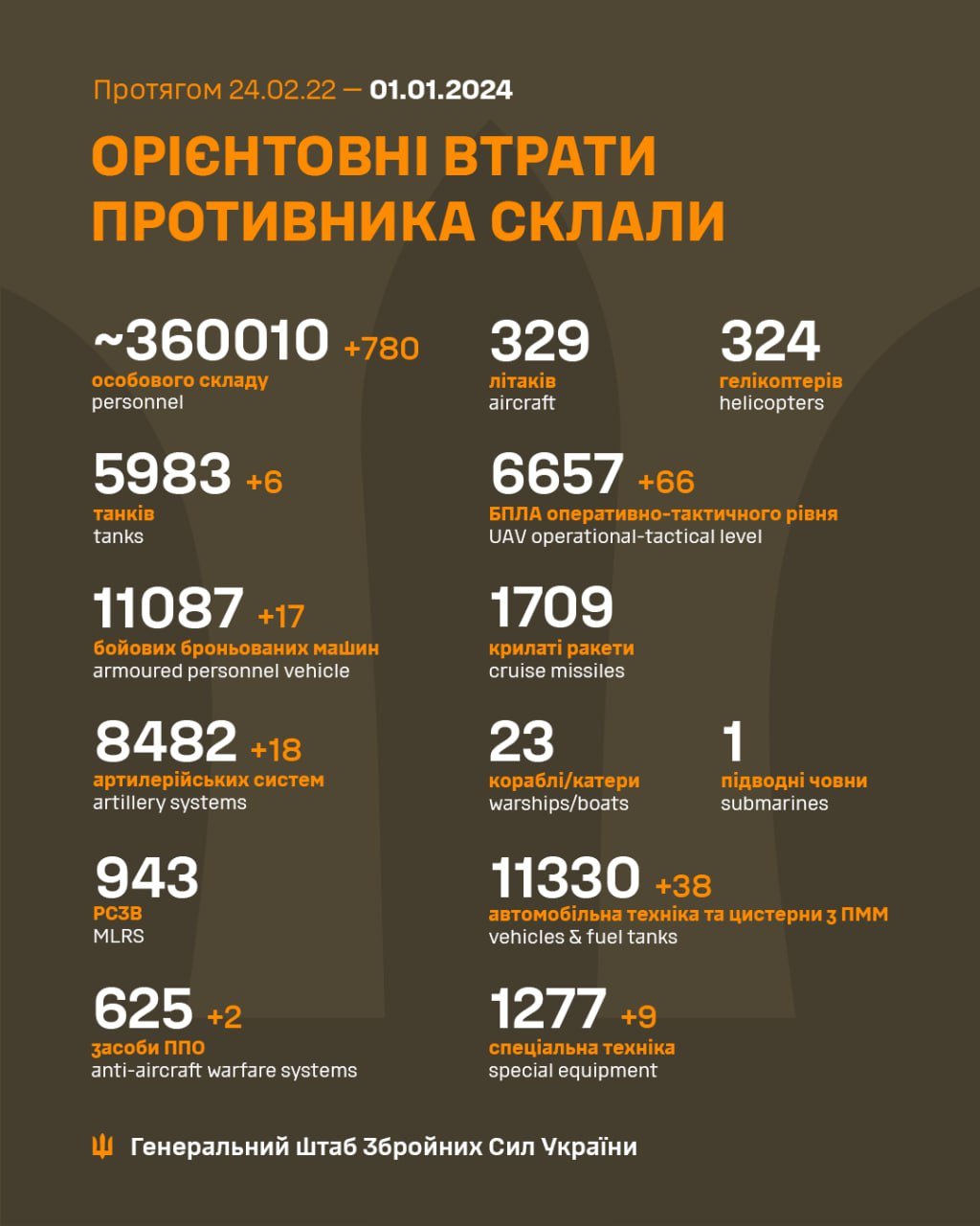 За добу українські воїни ліквідували близько 800 росіян та ряд ворожої техніки