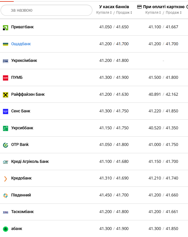 курс валют в Николаеве
