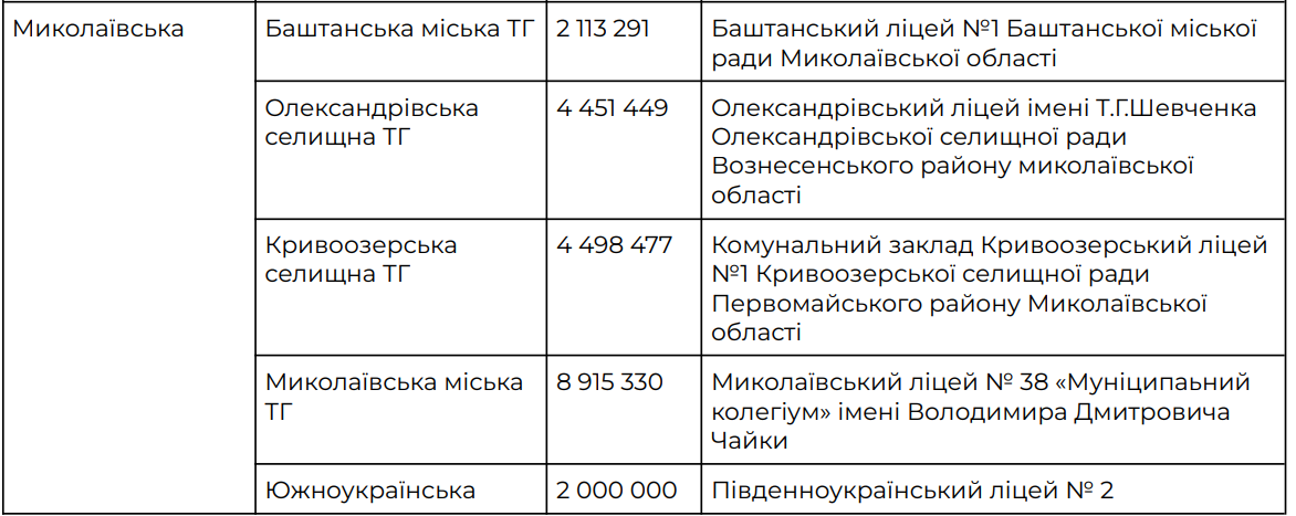Школы, которые получат финансирование Николаевской области. Данные – МОН.