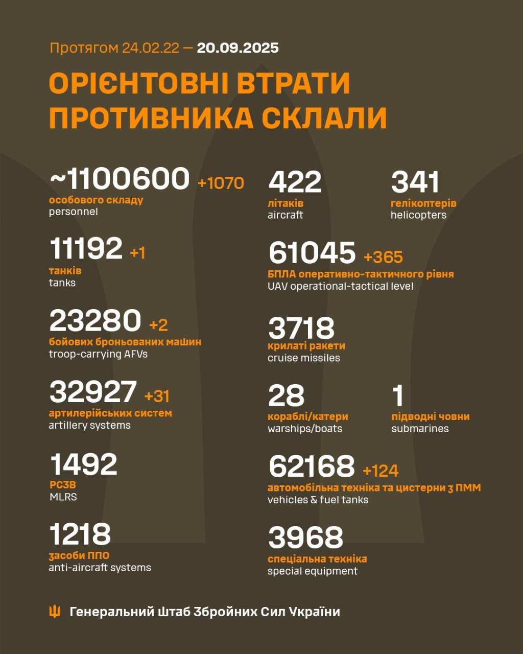 Потери россиян