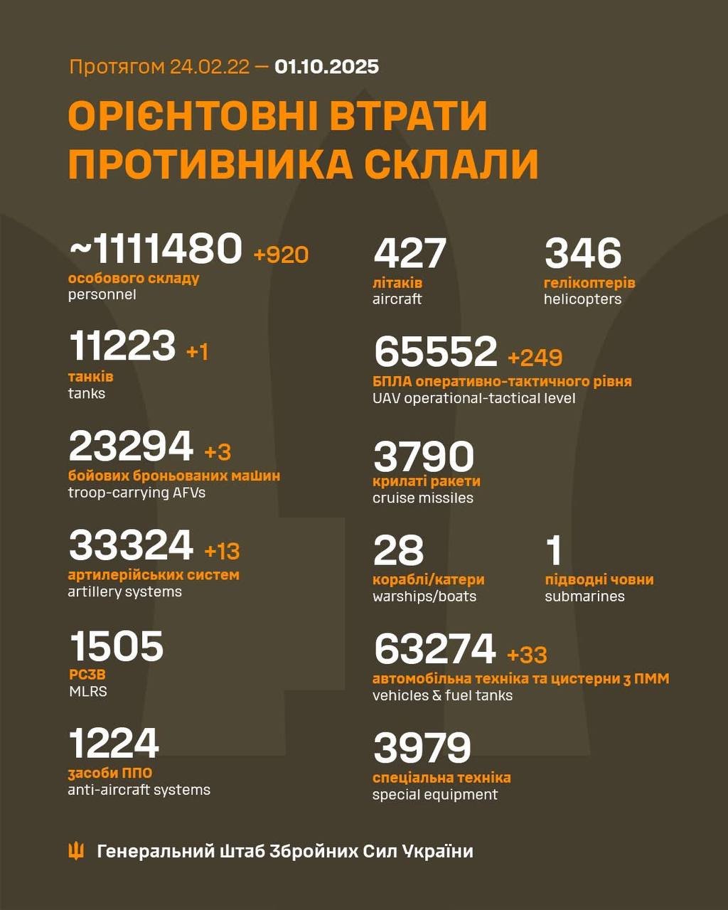 Потери россиян
