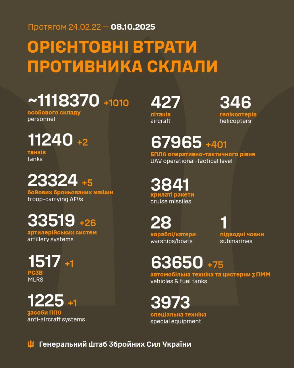 Втрати росіян
