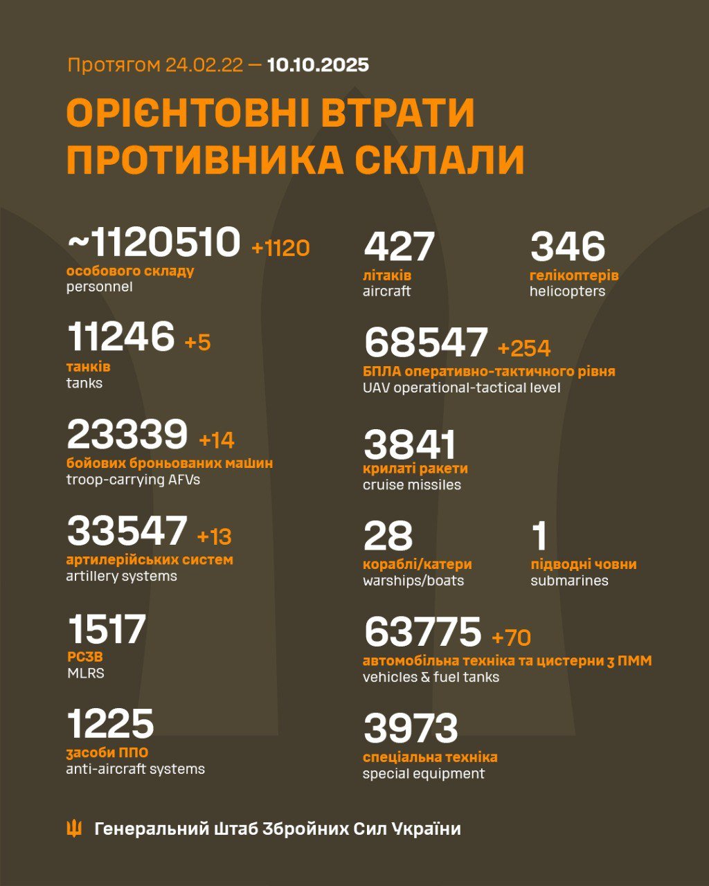 Втрати рф
