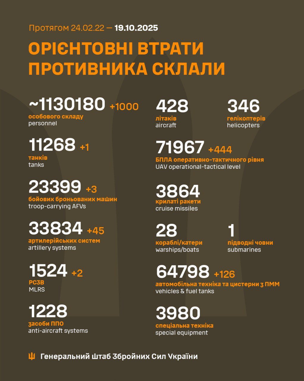 Потери россиян
