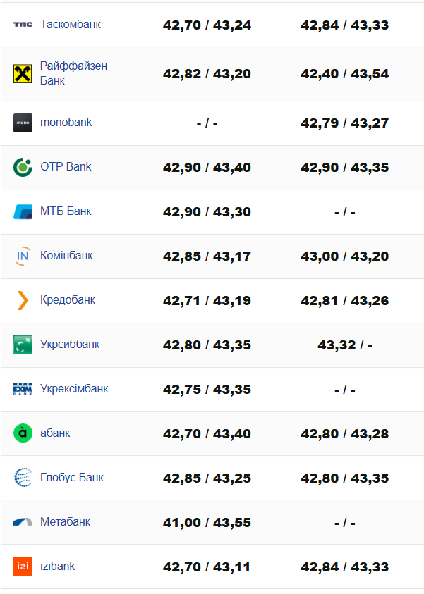 Курс валют Николаев