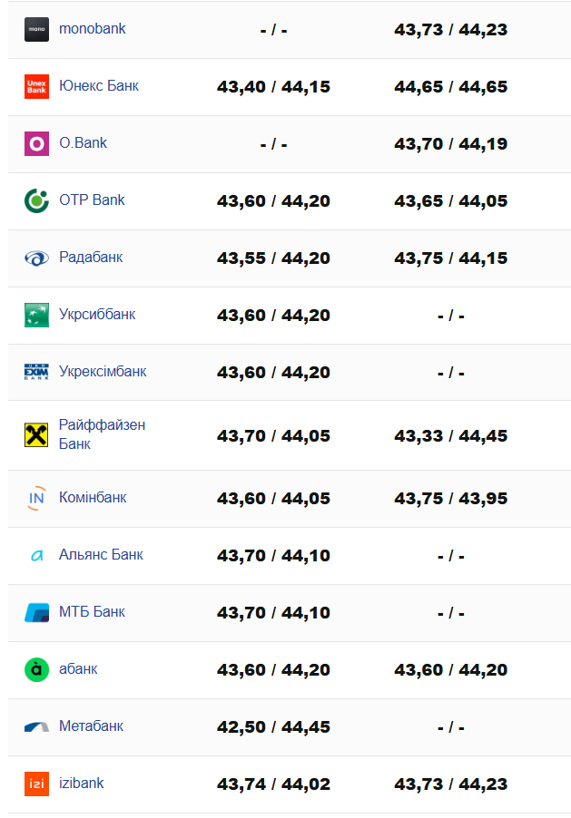 Курс доллара Николаев