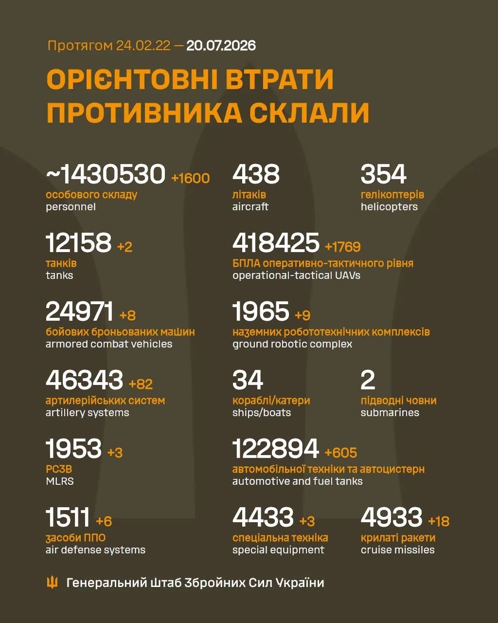 Потери россиян