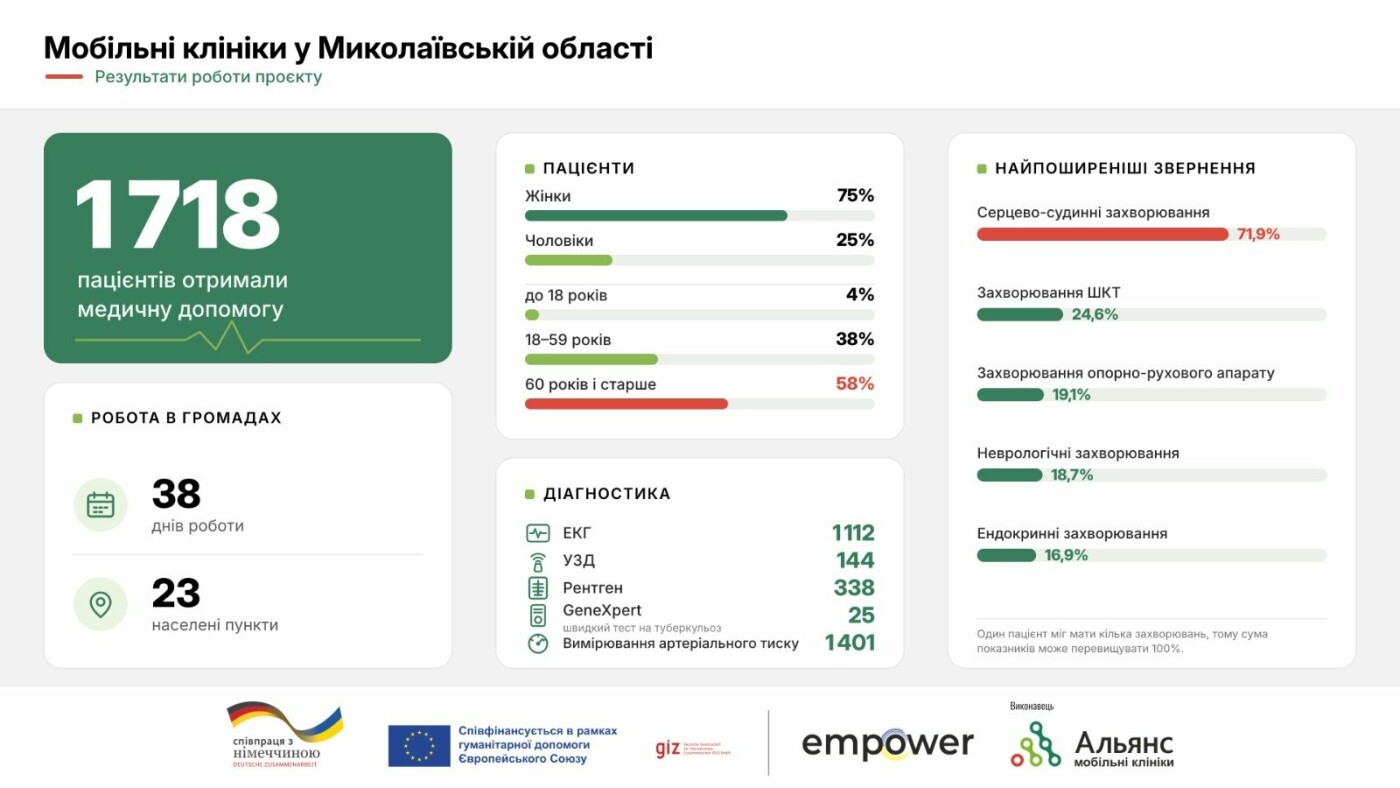 Мобильные клиники Николаев