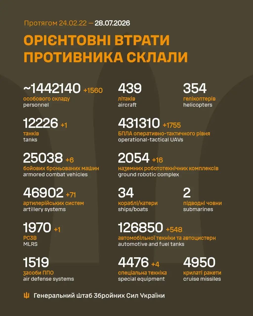Потери россиян в войне с Украиной