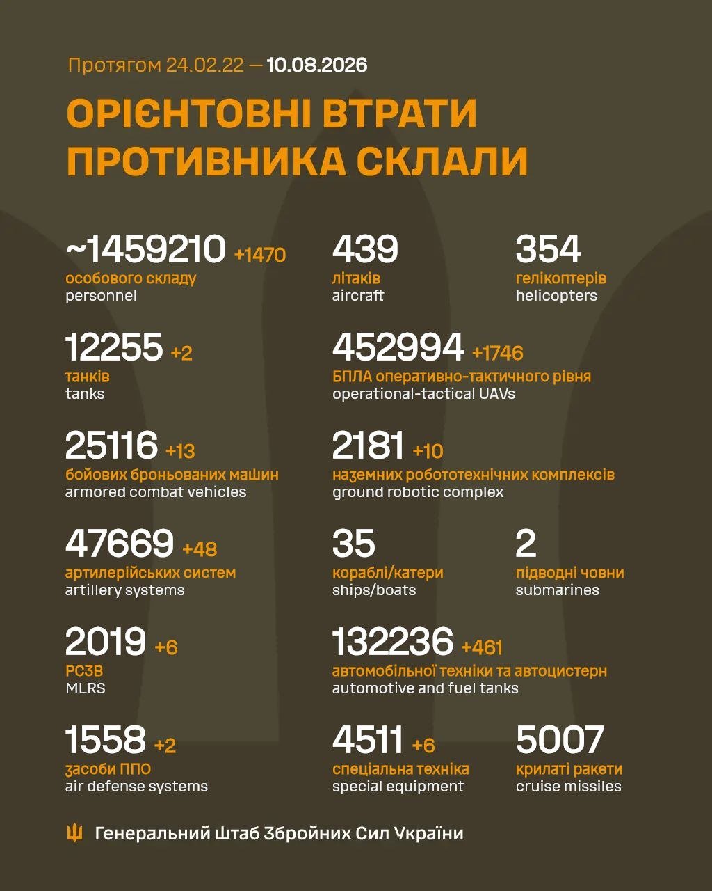 Потери россиян