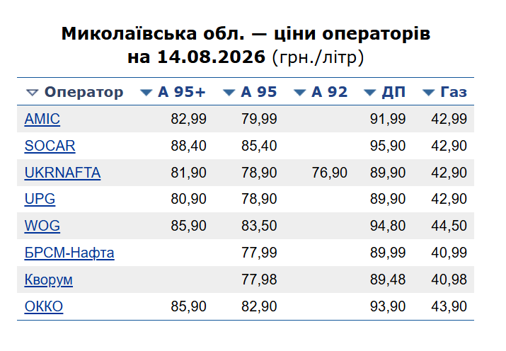 Цены на топливо на АЗС Николаевской области