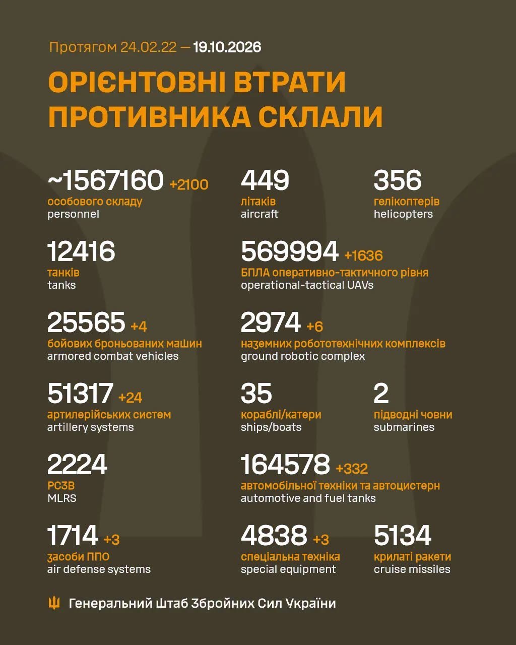 Втрати росіян