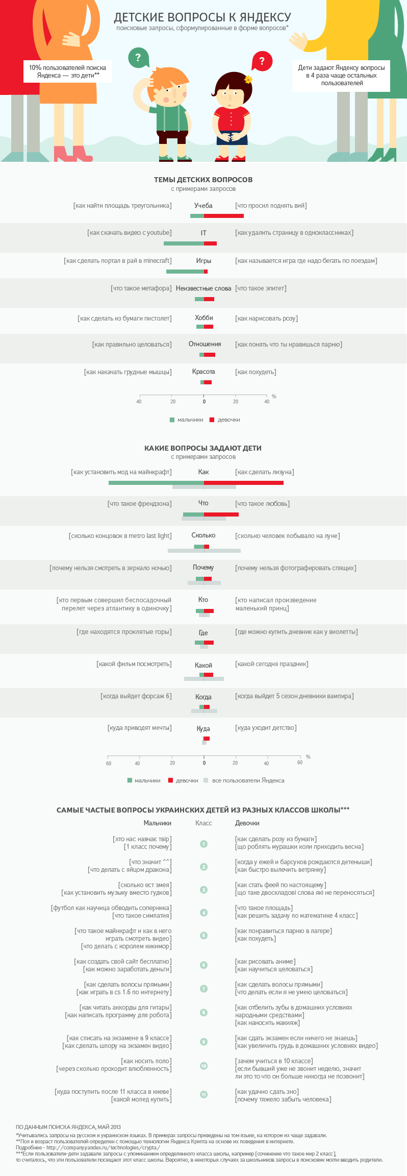 company.yandex.ru_i_researches_2013_ya_kids_questions_ua
