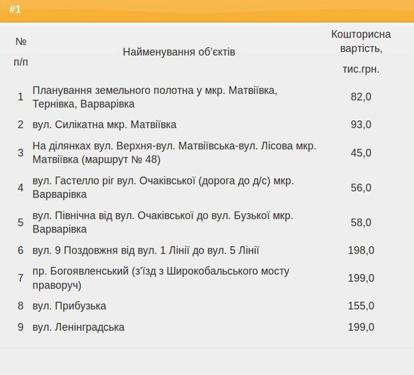 Горисполком определил, какие дороги в Николаеве отремонтируют в первую очередь (фото) - фото 1